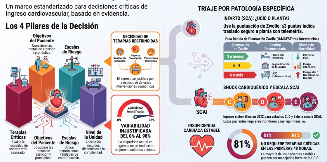 Guía de Triaje Cardiovascular 2026